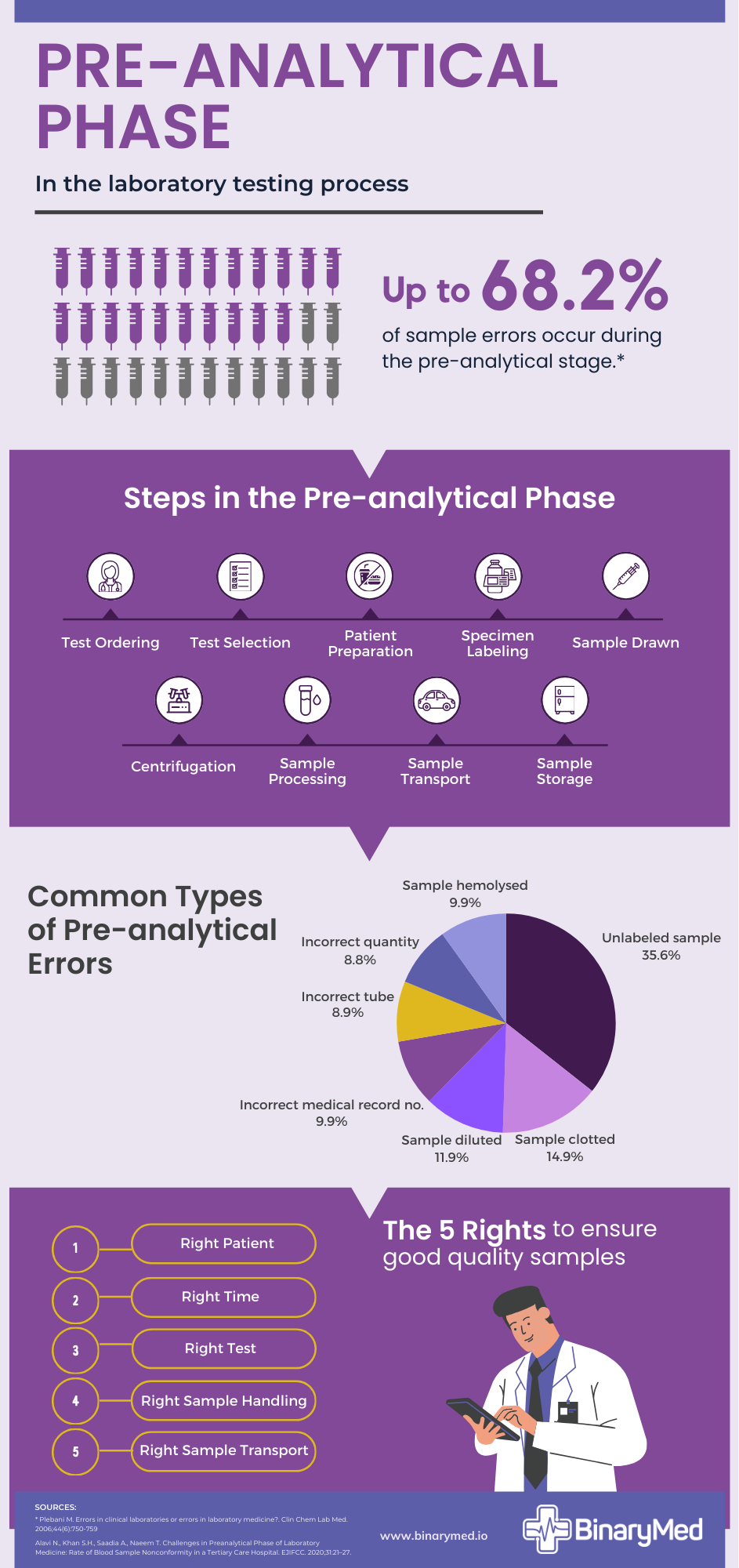 pre-analytical-errors-and-steps