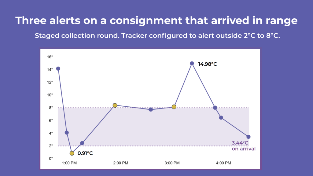 Chart of sample transport temperature across a staged collection round, showing three alerts outside the 2°C to 8°C range and arrival at 3.44°C