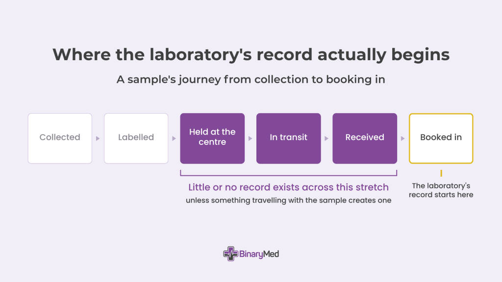 Diagram showing where the laboratory chain of custody begins, from collection and labelling through transit and receipt to booking in