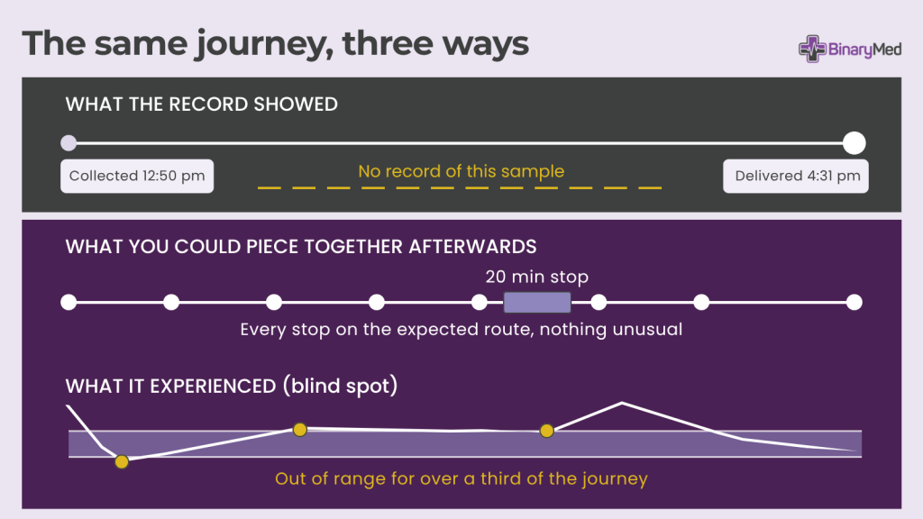 The pre-analytical blind spot shown three ways: two timestamps in the laboratory record, the stops reconstructed afterwards, and continuous sample transport monitoring data