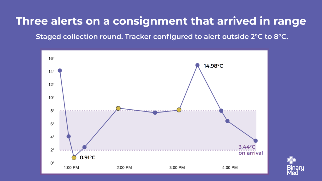 Chart of sample transport temperature across a staged collection round, showing three alerts outside the 2°C to 8°C range and arrival at 3.44°C
